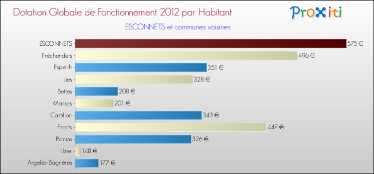 Montant des dotations globales de fonctionnement DGF par Habitant pour ESCONNETS et les communes proches Comparaison des des dotations globales de fonctionnement DGF par habitant pour ESCONNETS et les communes voisines