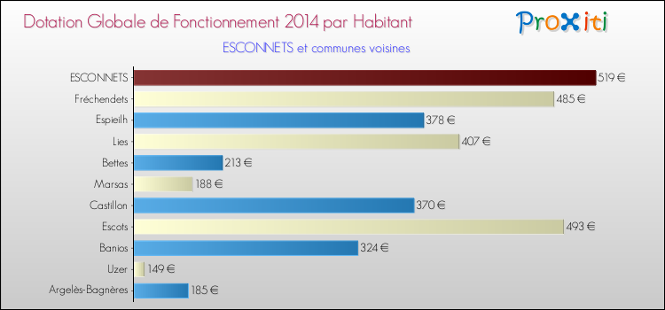 Montant des dotations globales de fonctionnement DGF par Habitant pour ESCONNETS et les communes proches en 2014. Comparaison des des dotations globales de fonctionnement DGF par habitant pour ESCONNETS et les communes voisines en 2014.