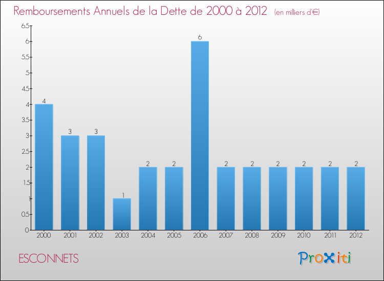 Evolution de l'annuité de la dette pour la commune de ESCONNETS de 2000 à 2012 Annuités de la dette pour ESCONNETS de 2000 à 2012