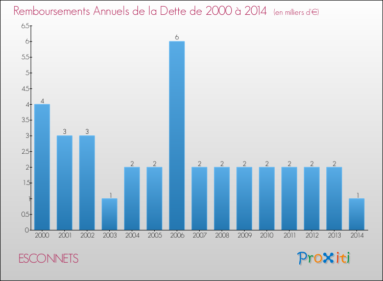 Evolution de l'annuité de la dette pour la commune de ESCONNETS de 2000 à 2014 Annuités de la dette pour ESCONNETS de 2000 à 2014