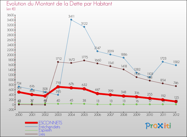 Evolution de la dette par habitant pour la commune de ESCONNETS et les communes proches de 2000 à 2012 Comparaison de la dette par habitant pour ESCONNETS et les communes voisines de 2000 à 2012