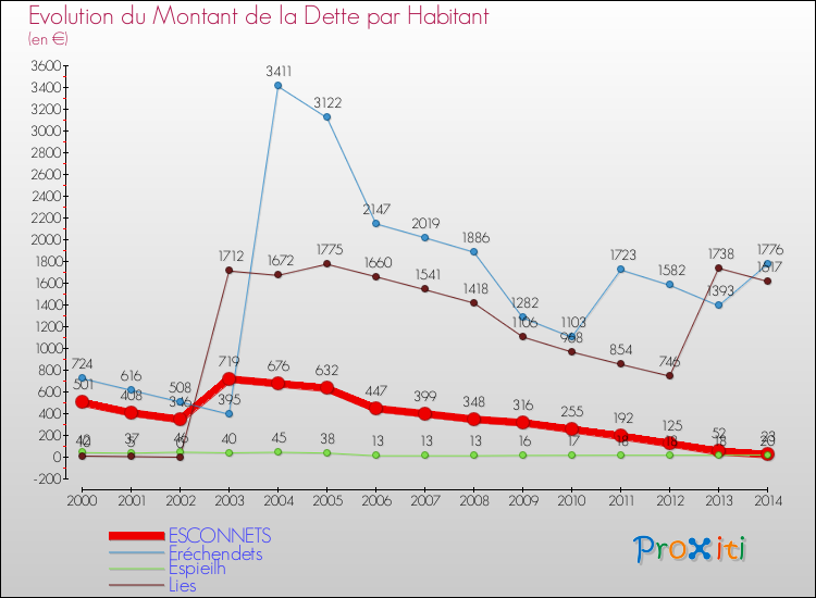 Evolution de la dette par habitant pour la commune de ESCONNETS et les communes proches de 2000 à 2014 Comparaison de la dette par habitant pour ESCONNETS et les communes voisines de 2000 à 2014