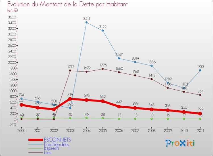 Evolution de la dette par habitant pour la commune de ESCONNETS et les communes proches Comparaison de la dette par habitant pour ESCONNETS et les communes voisines