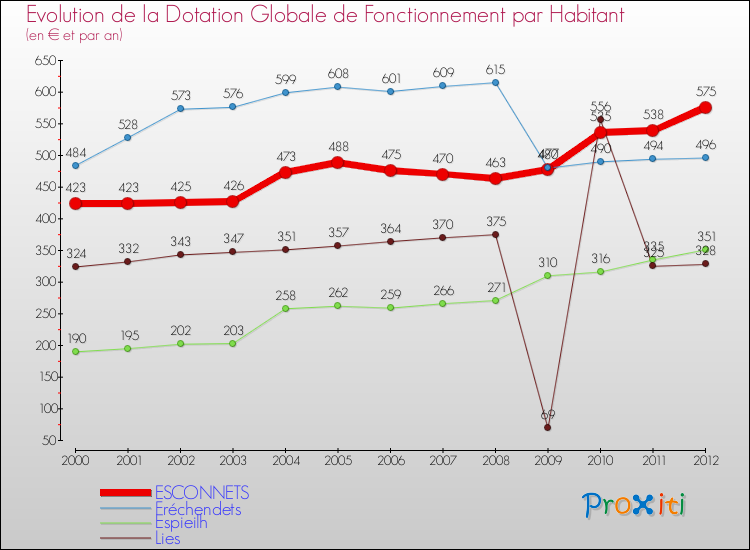 Evolution et montant de la dotation globale de fonctionnement par Habitant pour ESCONNETS et les communes proches Comparaison des dotations globales de fonctionnement par habitant pour ESCONNETS et les communes voisines