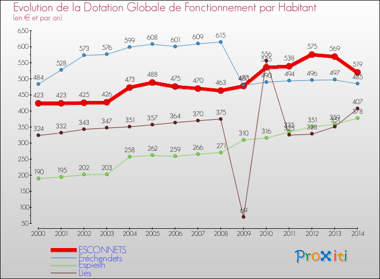 Evolution et montant de la dotation globale de fonctionnement par Habitant pour ESCONNETS et les communes proches de 2000 à 2014. Comparaison des dotations globales de fonctionnement par habitant pour ESCONNETS et les communes voisines de 2000 à 2014.