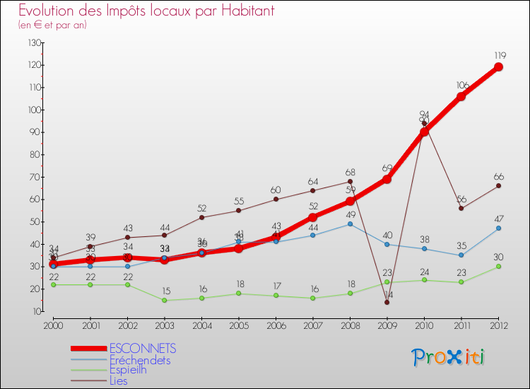 Evolution et montant des impôts locaux par Habitant pour ESCONNETS et les communes proches Comparaison des impôts locaux par habitant pour ESCONNETS et les communes voisines