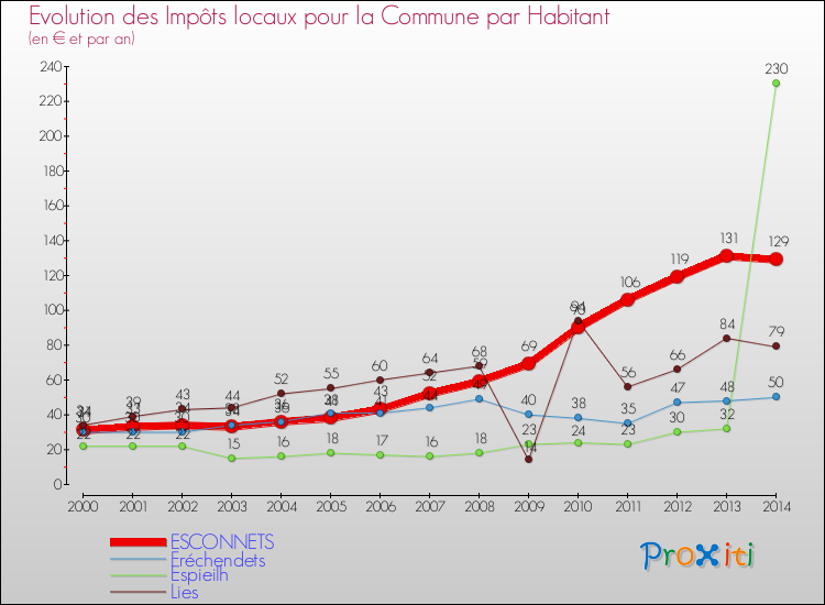 Evolution et montant des impôts locaux par Habitant pour ESCONNETS et les communes proches de 2000 à 2014 Comparaison des impôts locaux par habitant pour ESCONNETS et les communes voisines de 2000 à 2014
