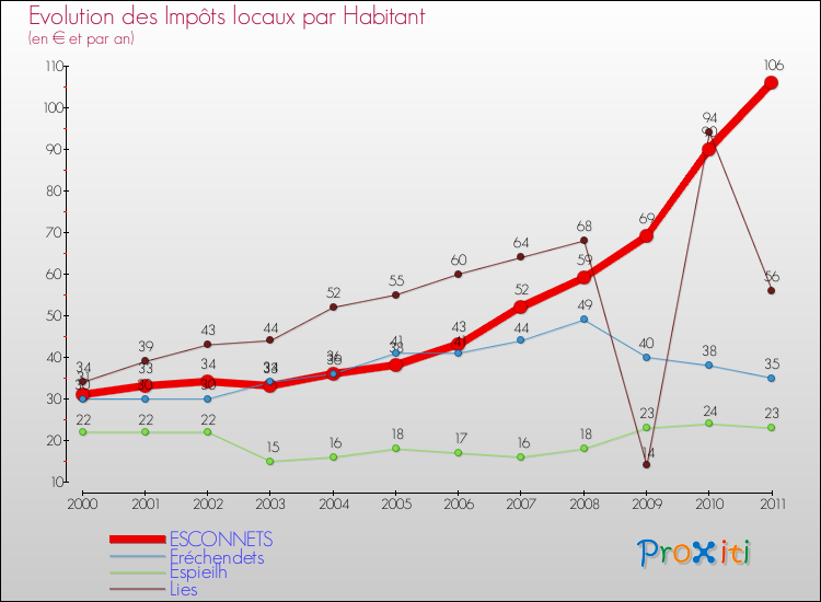 Evolution et montant des impôts locaux par Habitant pour ESCONNETS et les communes proches Comparaison des impôts locaux par habitant pour ESCONNETS et les communes voisines