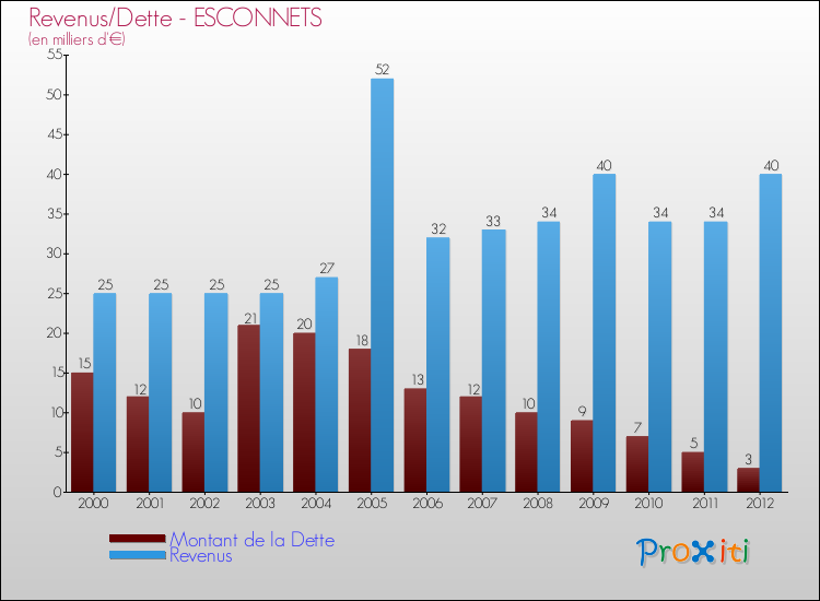 Evolution comparée de la dette et des revenus pour la commune de ESCONNETS de 2000 à 2012 Comparaison de la dette et des revenus pour ESCONNETS de 2000 à 2012