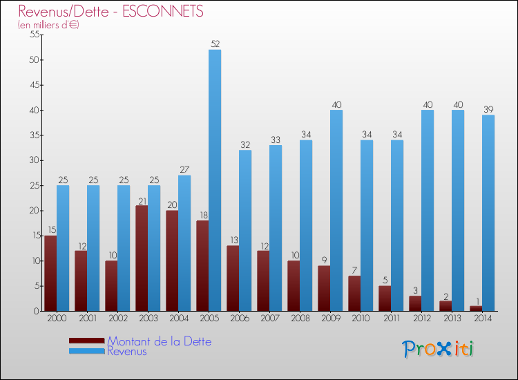 Evolution comparée de la dette et des revenus pour la commune de ESCONNETS de 2000 à 2014 Comparaison de la dette et des revenus pour ESCONNETS de 2000 à 2014