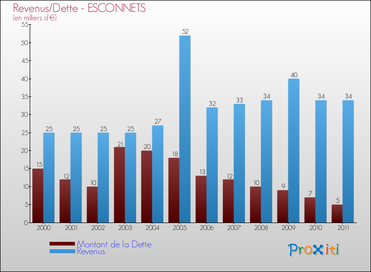 Evolution comparée de la dette et des revenus pour la commune de ESCONNETS de 2000 à 2011 Comparaison de la dette et des revenus pour ESCONNETS de 2000 à 2011