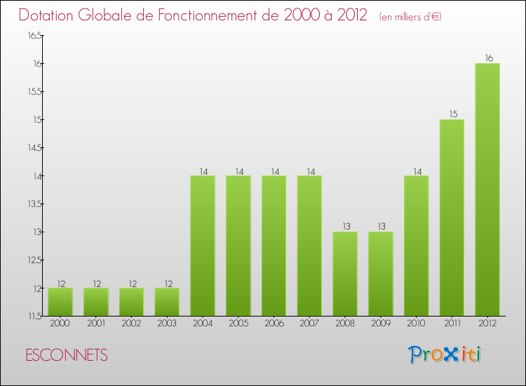 Evolution du montant de la Dotation Globale de Fonctionnement pour la commune de ESCONNETS de 2000 à 2012 Evolution du montant de la Dotation Globale de Fonctionnement pour ESCONNETS de 2000 à 2012