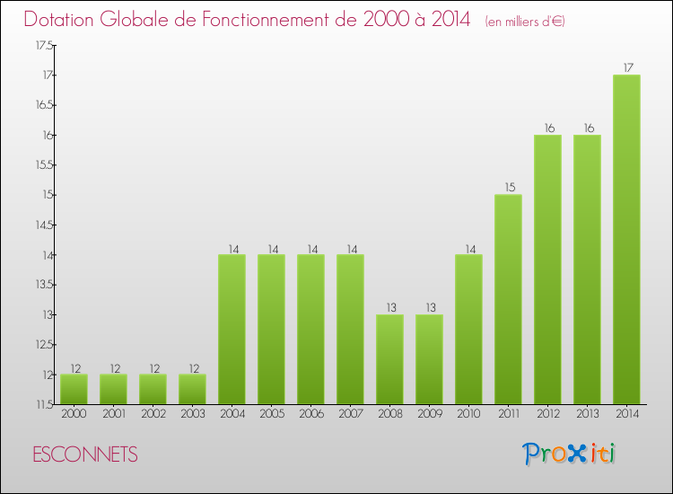 Evolution du montant de la Dotation Globale de Fonctionnement pour la commune de ESCONNETS de 2000 à 2014 Evolution du montant de la Dotation Globale de Fonctionnement pour ESCONNETS de 2000 à 2014