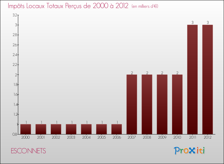 Evolution des Impôts Locaux pour la commune de ESCONNETS de 2000 à 2012 Evolution des Impôts Locaux pour ESCONNETS de 2000 à 2012