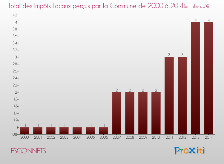 Evolution des Impôts Locaux pour la commune de ESCONNETS de 2000 à 2014 Evolution des Impôts Locaux pour ESCONNETS de 2000 à 2014