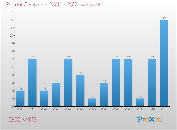 Evolution du résultat comptable pour la commune de ESCONNETS de 2000 à 2012 Evolution du résultat comptable pour ESCONNETS de 2000 à 2012
