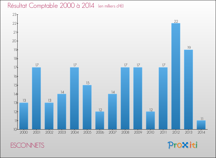 Evolution du résultat comptable pour la commune de ESCONNETS de 2000 à 2014 Evolution du résultat comptable pour ESCONNETS de 2000 à 2014