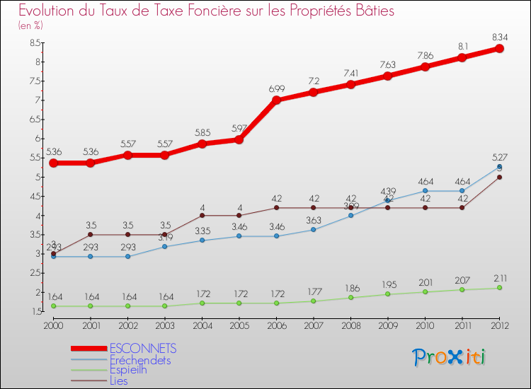 Evolution du taux de la taxe foncière sur le bati pour ESCONNETS et les communes proches de 2000 à 2012 Comparaison des taux de taxe foncière sur le bati pour ESCONNETS et les communes voisines de 2000 à 2012