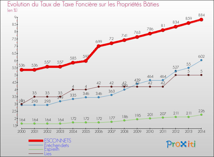 Evolution du taux de la taxe foncière sur le bati pour ESCONNETS et les communes proches de 2000 à 2014 Comparaison des taux de taxe foncière sur le bati pour ESCONNETS et les communes voisines de 2000 à 2014