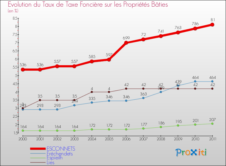 Evolution du taux de la taxe foncière sur le bati pour ESCONNETS et les communes proches Comparaison des taux de taxe foncière sur le bati pour ESCONNETS et les communes voisines