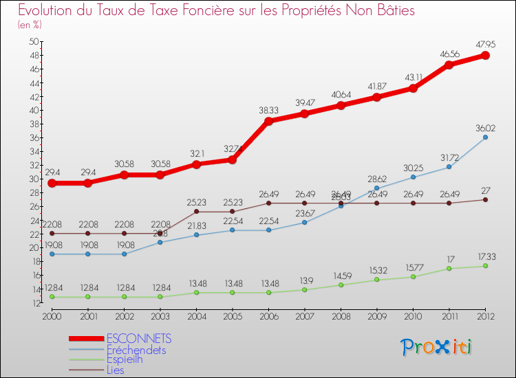 Evolution du taux de la taxe foncière sur les immeubles et terrains non batis pour ESCONNETS et les communes proches de 2000 à 2012 Comparaison des taux de la taxe foncière sur les immeubles et terrains non batis pour ESCONNETS et les communes voisines de 2000 à 2012