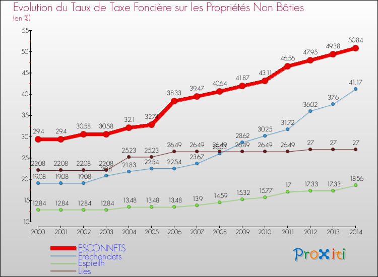 Evolution du taux de la taxe foncière sur les immeubles et terrains non batis pour ESCONNETS et les communes proches de 2000 à 2014 Comparaison des taux de la taxe foncière sur les immeubles et terrains non batis pour ESCONNETS et les communes voisines de 2000 à 2014