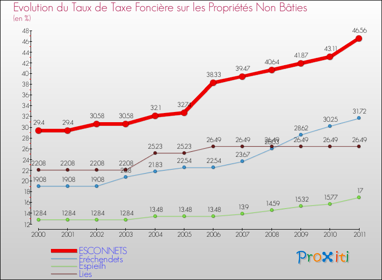 Evolution du taux de la taxe foncière sur les immeubles et terrains non batis pour ESCONNETS et les communes proches Comparaison des taux de la taxe foncière sur les immeubles et terrains non batis pour ESCONNETS et les communes voisines