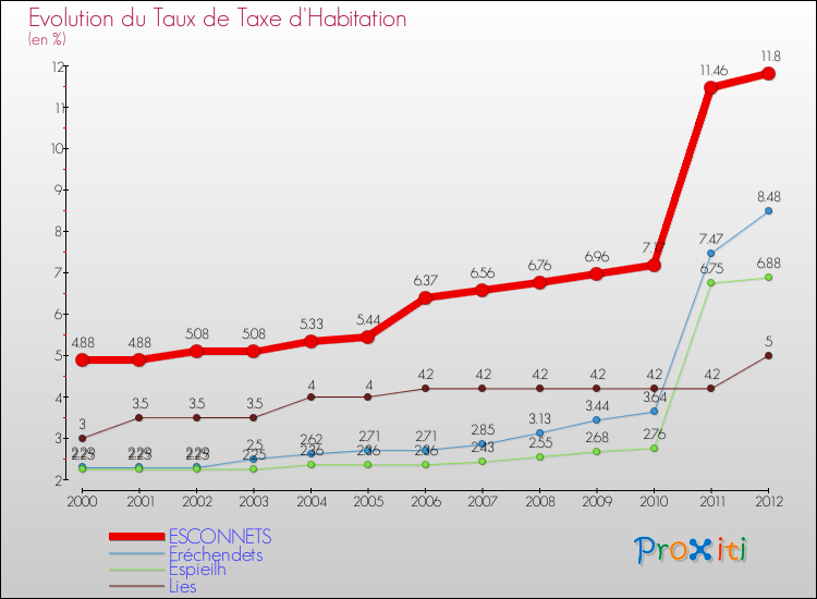 Evolution du taux de la taxe d'habitation pour ESCONNETS et les communes proches Comparaison des taux de la taxe d'habitation pour ESCONNETS et les communes voisines