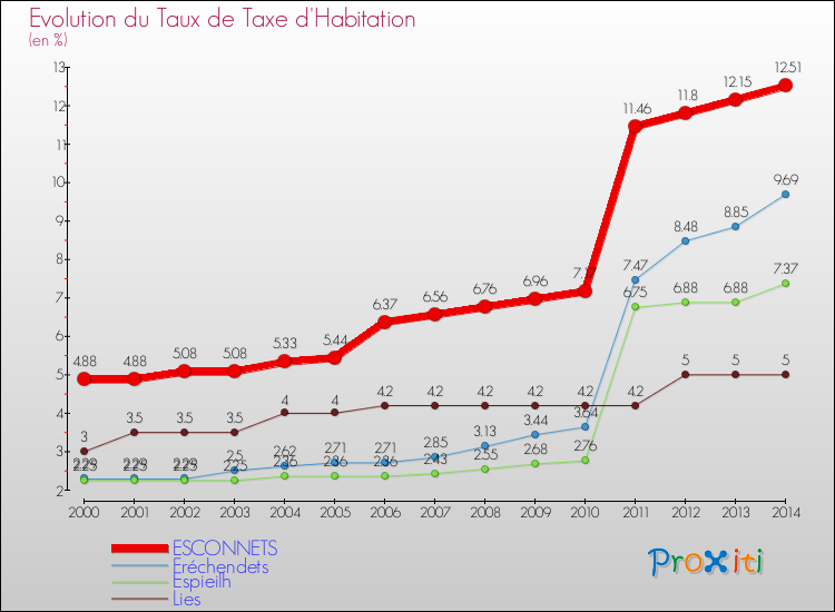 Evolution du taux de la taxe d'habitation pour ESCONNETS et les communes proches de 2000 à 2014 Comparaison des taux de la taxe d'habitation pour ESCONNETS et les communes voisines de 2000 à 2014