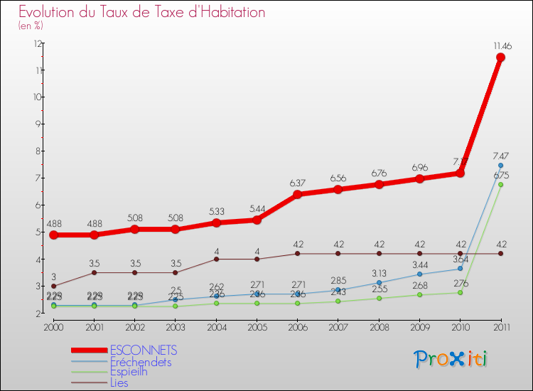 Evolution du taux de la taxe d'habitation pour ESCONNETS et les communes proches Comparaison des taux de la taxe d'habitation pour ESCONNETS et les communes voisines