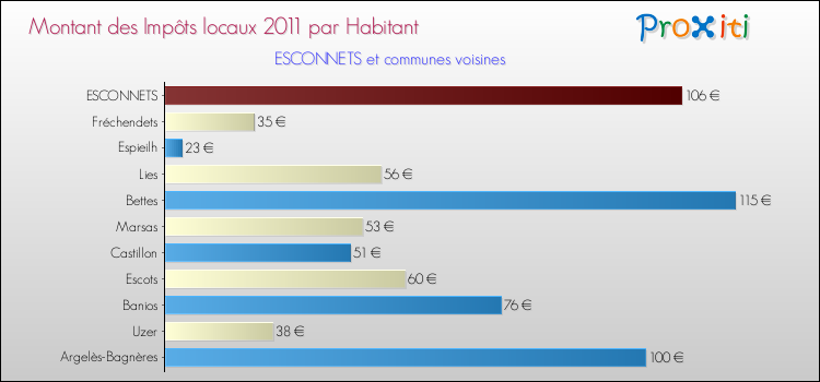 Montant des impôts locaux par Habitant pour ESCONNETS et les communes proches Comparaison des impôts locaux par habitant pour ESCONNETS et les communes voisines