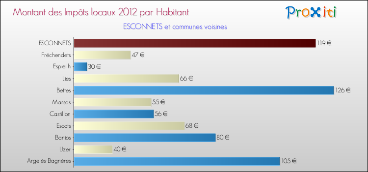 Montant des impôts locaux par Habitant pour ESCONNETS et les communes proches Comparaison des impôts locaux par habitant pour ESCONNETS et les communes voisines