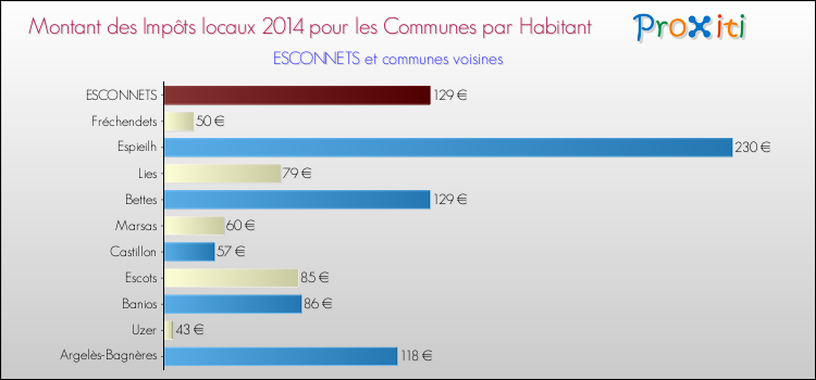 Montant des impôts locaux par Habitant pour ESCONNETS et les communes proches en 2014 Comparaison des impôts locaux par habitant pour ESCONNETS et les communes voisines en 2014