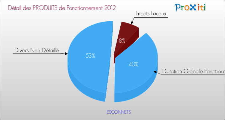 Décomposition du Budget de Fonctionnement 2012 de la commune de ESCONNETS Budget de Fonctionnement 2012 pour la commune de ESCONNETS