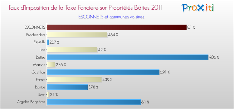 Taux d'imposition de la taxe foncière sur le bati 2011 pour ESCONNETS et les communes proches Comparaison des taux d'imposition de la taxe foncière sur le bati 2011 pour ESCONNETS et les communes voisines