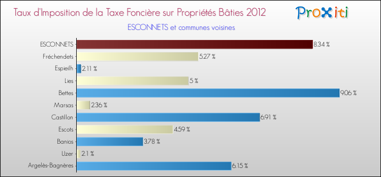 Taux d'imposition de la taxe foncière sur le bati 2012 pour ESCONNETS et les communes proches Comparaison des taux d'imposition de la taxe foncière sur le bati 2012 pour ESCONNETS et les communes voisines