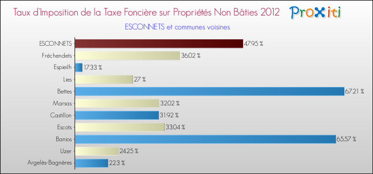 Taux d'imposition de la taxe foncière sur les immeubles et terrains non batis 2012 pour ESCONNETS et les communes proches Comparaison des taux d'imposition de la taxe foncière sur les immeubles et terrains non batis 2012 pour ESCONNETS et les communes voisines