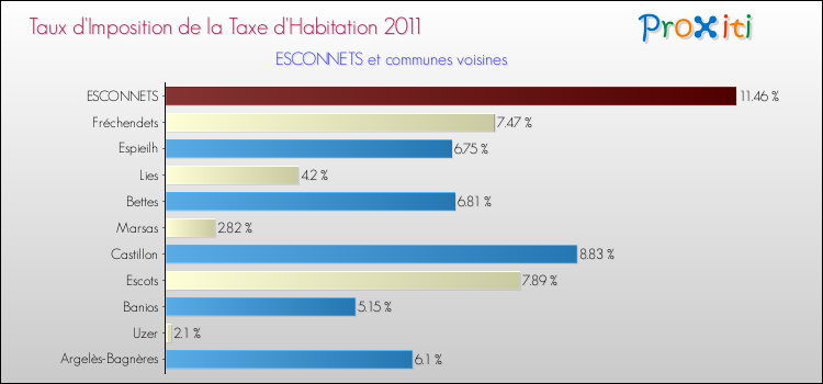 Taux d'imposition de la taxe d'habitation 2011 pour ESCONNETS et les communes proches Comparaison des taux d'imposition de la taxe d'habitation 2011 pour ESCONNETS et les communes voisines