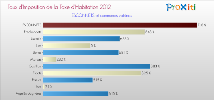 Taux d'imposition de la taxe d'habitation 2012 pour ESCONNETS et les communes proches Comparaison des taux d'imposition de la taxe d'habitation 2012 pour ESCONNETS et les communes voisines