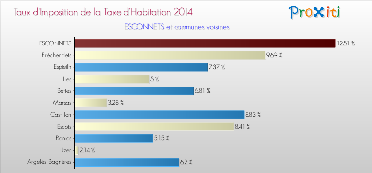 Taux d'imposition de la taxe d'habitation 2014 pour ESCONNETS et les communes proches Comparaison des taux d'imposition de la taxe d'habitation 2014 pour ESCONNETS et les communes voisines