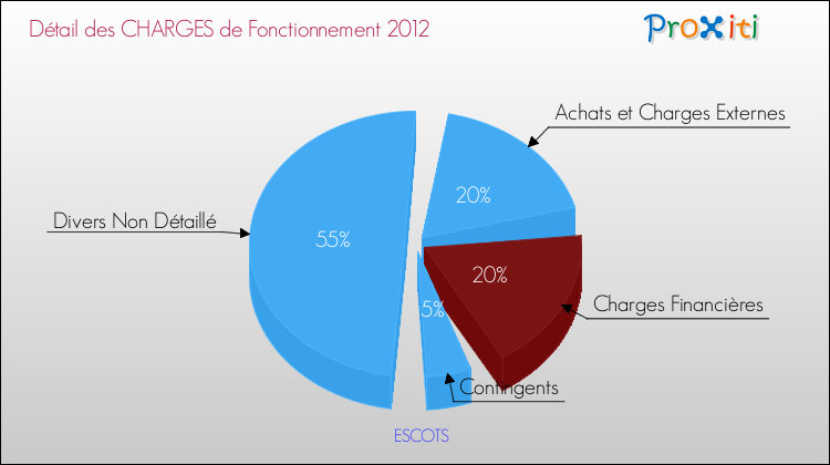 Décomposition des Charges de Fonctionnement 2012 de la commune de ESCOTS Charges de Fonctionnement 2012 pour la commune de ESCOTS