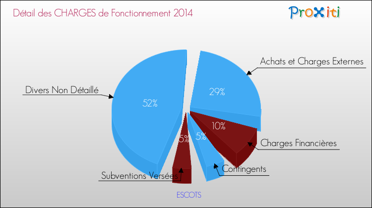 Décomposition des Charges de Fonctionnement 2014 de la commune de ESCOTS Charges de Fonctionnement 2014 pour la commune de ESCOTS