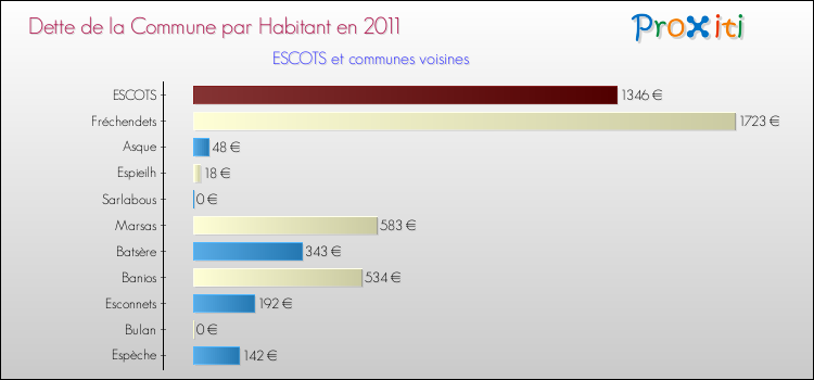 Dette par habitant de la commune en 2011 pour ESCOTS et les communes proches Comparaison de la dette par habitant de la commune en 2011 pour ESCOTS et les communes voisines