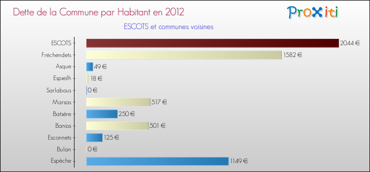 Dette par habitant de la commune en 2012 pour ESCOTS et les communes proches Comparaison de la dette par habitant de la commune en 2012 pour ESCOTS et les communes voisines