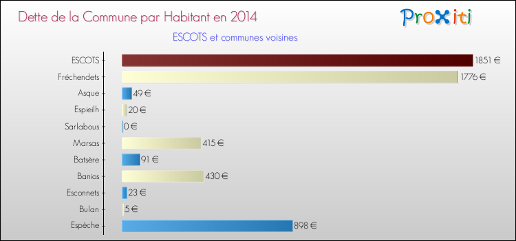 Dette par habitant de la commune en 2014 pour ESCOTS et les communes proches Comparaison de la dette par habitant de la commune en 2014 pour ESCOTS et les communes voisines