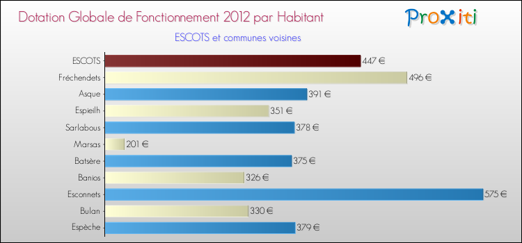 Montant des dotations globales de fonctionnement DGF par Habitant pour ESCOTS et les communes proches Comparaison des des dotations globales de fonctionnement DGF par habitant pour ESCOTS et les communes voisines