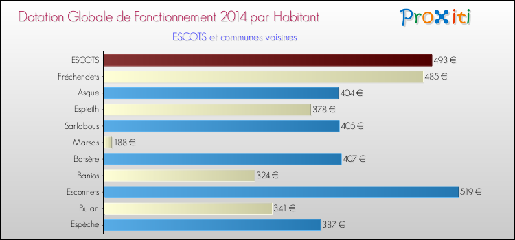 Montant des dotations globales de fonctionnement DGF par Habitant pour ESCOTS et les communes proches en 2014. Comparaison des des dotations globales de fonctionnement DGF par habitant pour ESCOTS et les communes voisines en 2014.