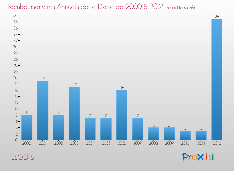 Evolution de l'annuité de la dette pour la commune de ESCOTS de 2000 à 2012 Annuités de la dette pour ESCOTS de 2000 à 2012