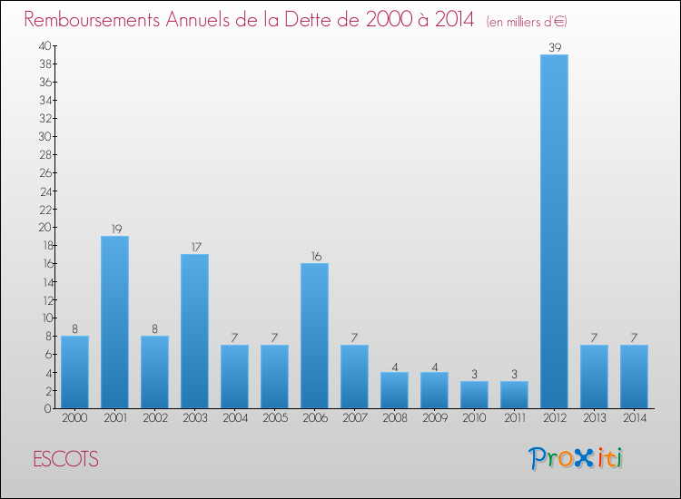 Evolution de l'annuité de la dette pour la commune de ESCOTS de 2000 à 2014 Annuités de la dette pour ESCOTS de 2000 à 2014
