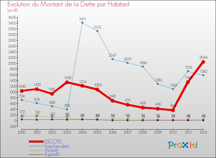 Evolution de la dette par habitant pour la commune de ESCOTS et les communes proches de 2000 à 2012 Comparaison de la dette par habitant pour ESCOTS et les communes voisines de 2000 à 2012